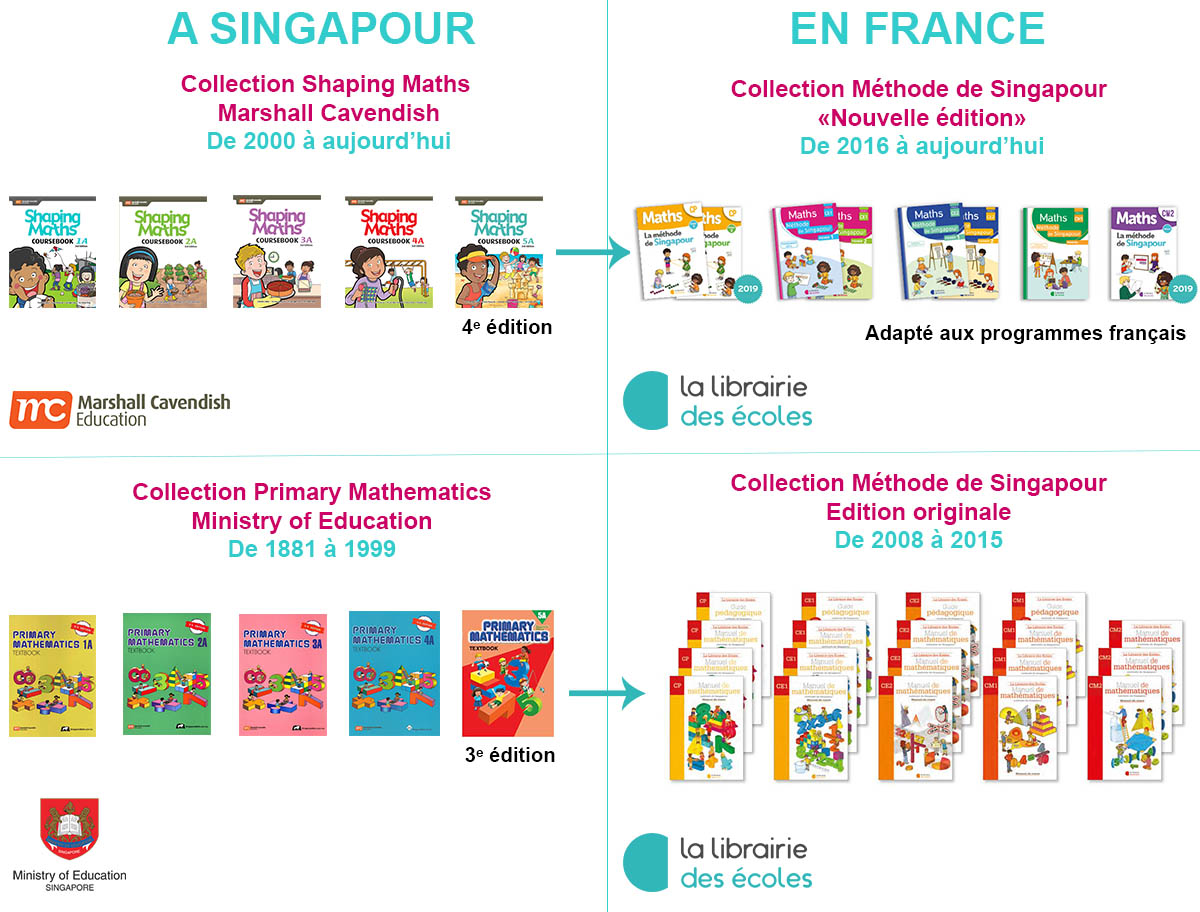 La méthode de Singapour : maths ; CP (édition 2020) - Collectif - Librairie  Des Ecoles - Grand format - Librairie du Mau CHALONS EN CHAMPAGNE